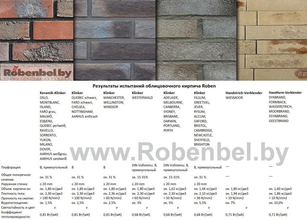 Результаты испытаний клинкерного кирпича